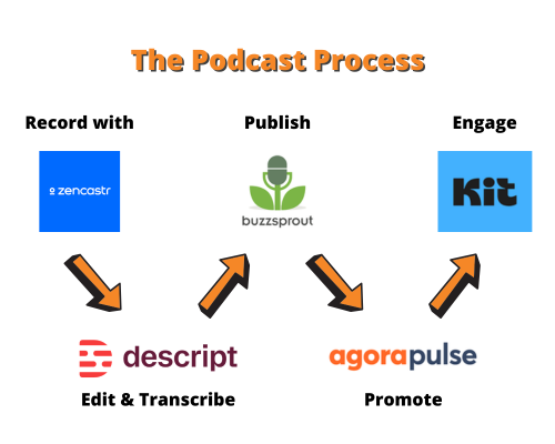 Podcast Process